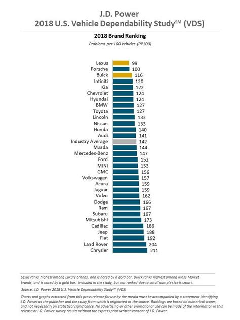 Jd Power Dependability Study Audiworld Forums