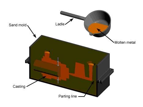 Sand casting | sand casting process | Jinlogic Ltd