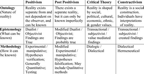 Ontological Perspectives Comparison Adapted From Denzin And Lincoln [2