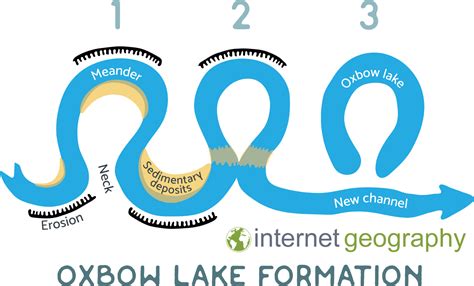 oxbow lake - Internet Geography