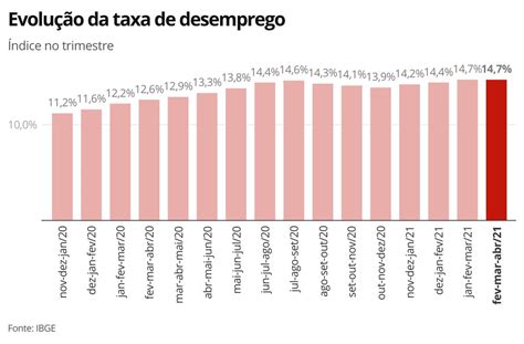 Ngamenos Desemprego mantém recorde de 14 7 e atinge 14 8 milhões de