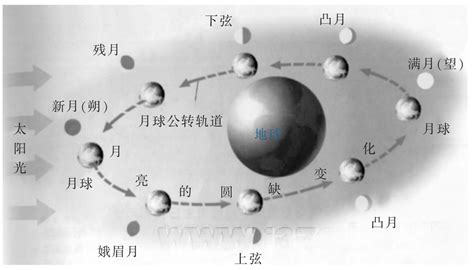 月相变化的观测挂云帆