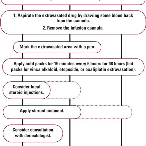 Classification of Vesicant, Irritant, and Nonvesicant Drugs Used... | Download Table