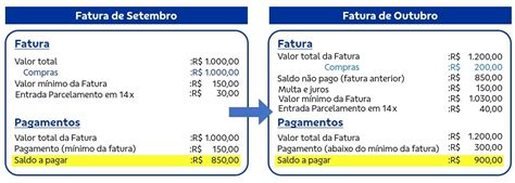 Como Funciona O Pagamento Parcial Depois Do Fechamento Da Fatura