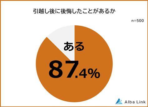 約9割が引越し後に後悔！ 理由は3位「住民トラブル」2位「日当たり」1位はやっぱり ポイント交換のpex