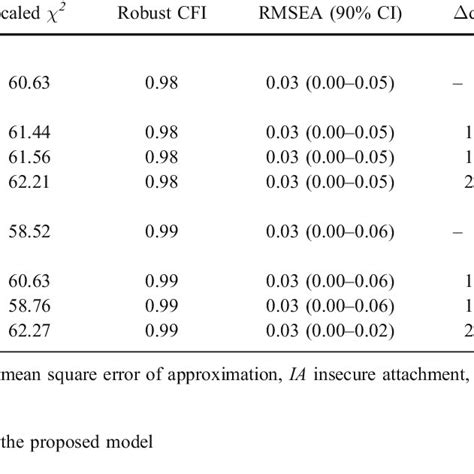 Fit Indices For Proposed And Alternate Models In With Chi Square