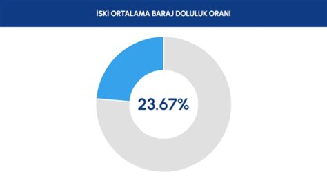 Stanbul Baraj Doluluk Oran Y Zde Ka Eyl L Ankara Zmir Baraj