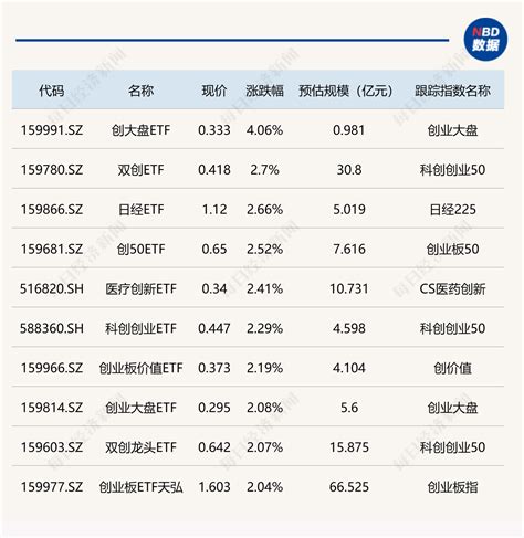 Etf今日收评 创业板etf午后放量拉升，多只中证2000相关etf跌停 每日经济网