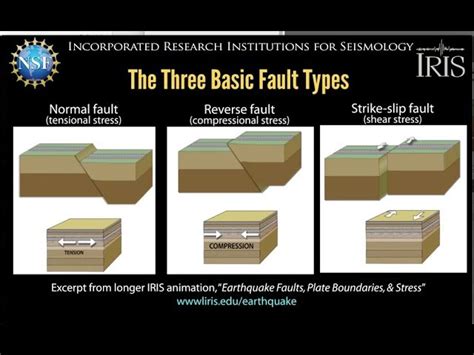 Types Of Faults