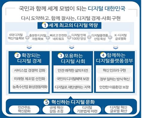 디지털 기술로 복지·행정 혁신디지털 경쟁력 세계 3위 도약 강화투데이