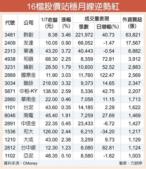 16檔外資挺 股價站穩月線逆勢紅 證券．權證 工商時報