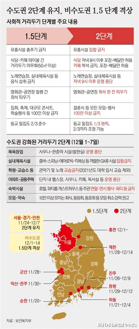 사회적 거리두기 수도권 2단계 유지 비수도권 15 단계 격상 Fn그래pic 파이낸셜뉴스