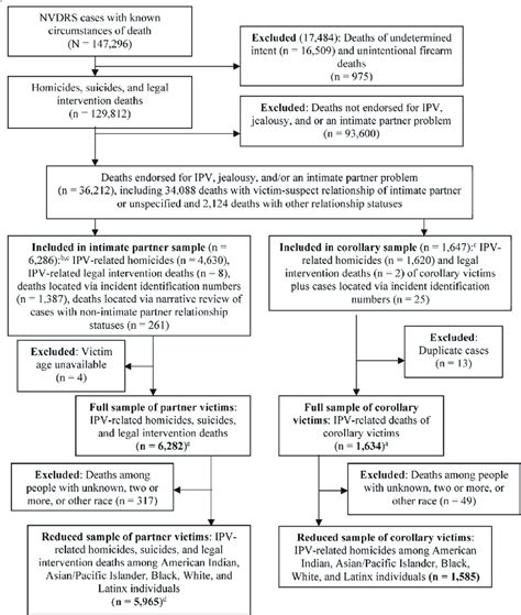 Flowchart Of The Sample Selection Process Pyll Potential Years Of