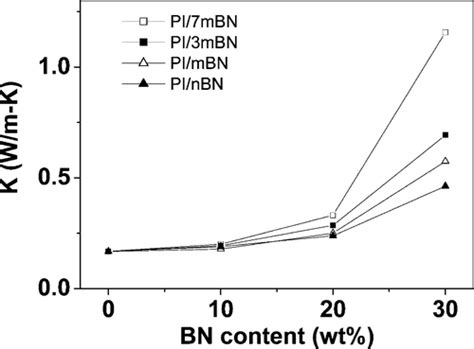 Enhanced Thermal Conductivity Of Polyimide Films Via A Hybrid Of Micro