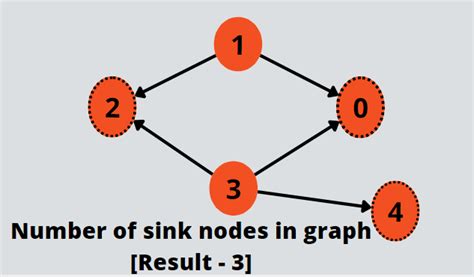 Calculate The Number Of Sink Nodes In A Graph Coding Ninjas