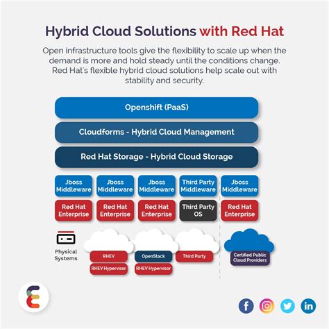 Hybrid Cloud Solutions With Red Hat Hybrid Cloud Solutions Cloud