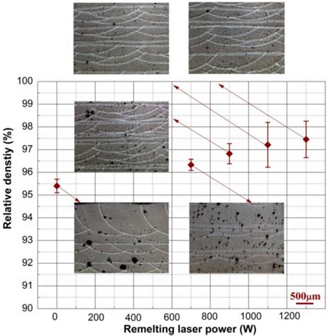 Metals Free Full Text Ultrasonic Assisted Laser Metal Deposition Of