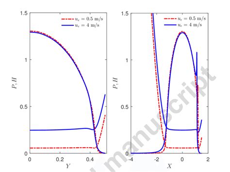 Effect Of Entrainment Velocity On The Pressure And Film Thickness U E