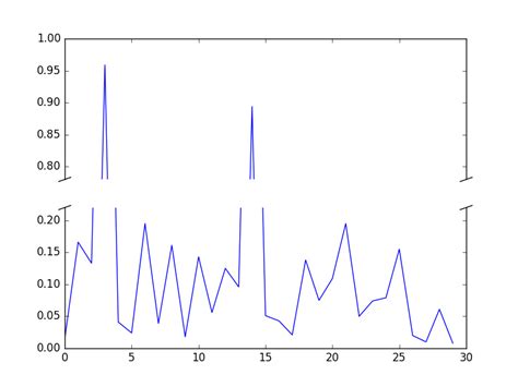 Matlab，mathematica，python中实现截断坐标轴效果的绘图mathmatica Plot截取纵坐标 Csdn博客