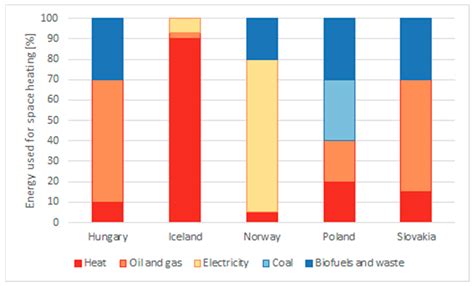 Energies Free Full Text Differences In Direct Geothermal Energy Utilization For Heating And