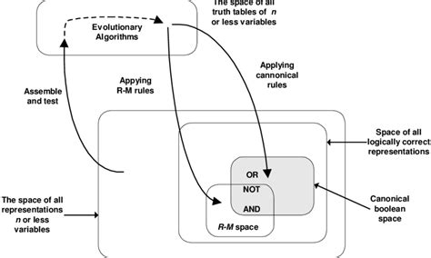 3 Evolutionary Design Process 28 Download Scientific Diagram