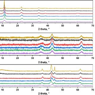 Diffractograms Of The Synthesized Mg Fe Materials Ht Mos And Amos