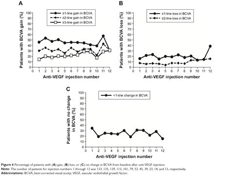 Anti Vegf Treatment Of Diabetic Macular Edema In Clinical Practice Ef Opth