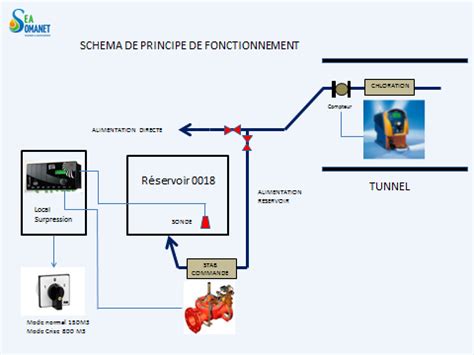 Systeme Chloration D Eau Potable Fort De France Sea Somanet