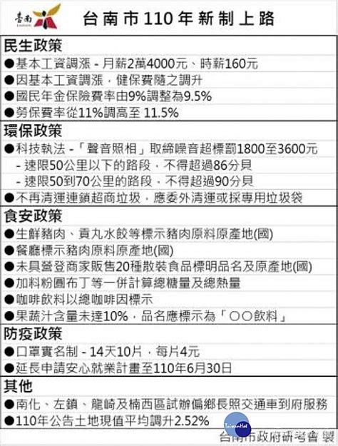 多項新制元旦上路 黃偉哲籲請市民「愛注意」 台灣好新聞 Line Today