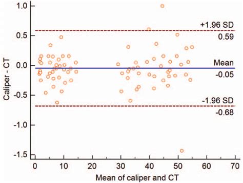 Bland Altman Plot The Difference Between Vernier Caliper Measurements