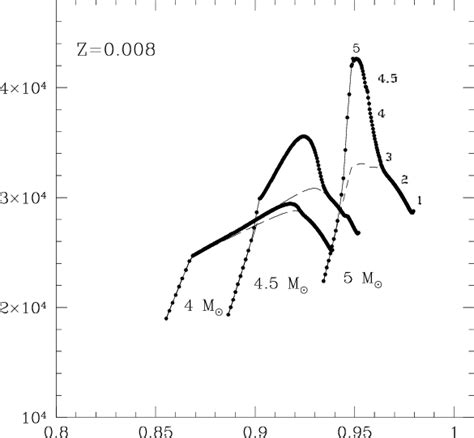 Luminosity Evolution Of 4 0 4 5 5 0 M TP AGB Stars With Composition