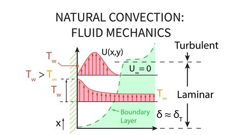 Heat Transfer L23 P2 Natural Convection Fluid Mechanics Youtube