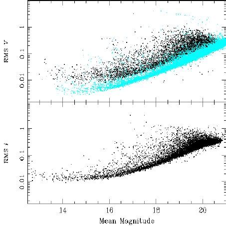 The Rms Magnitude Deviations As A Function Of Magnitude The Upper