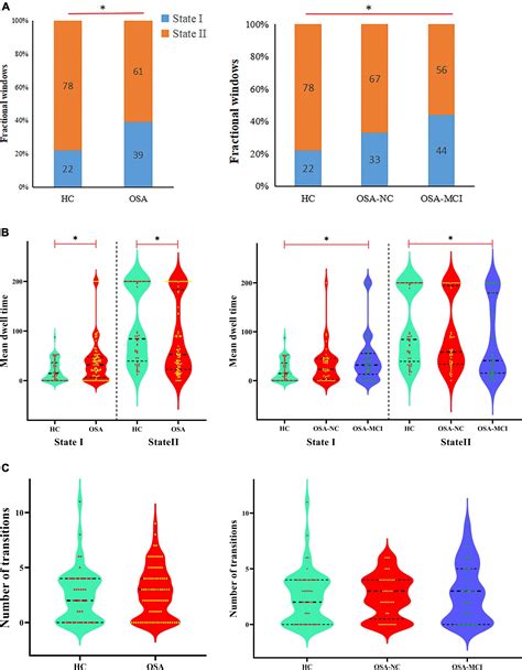 Frontiers Abnormal Dynamic Functional Network Connectivity In Male