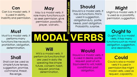 Modal Verbs Uses