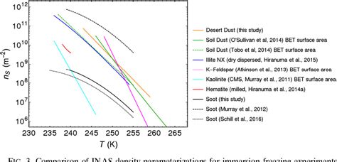 Figure From A New Ice Nucleation Active Site Parameterization For