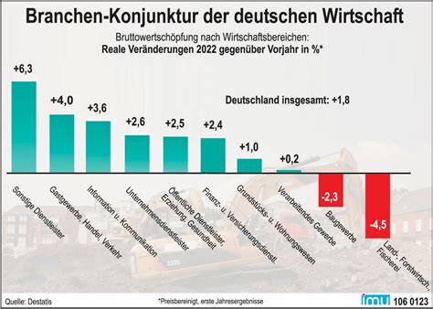 Wirtschaftsleistung Deutsche Wirtschaft Gut Behauptet