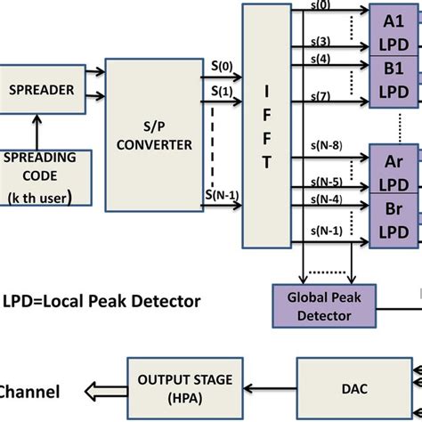 Block Diagram Of Pcss Implemented Mc Cdma Transmitter Download