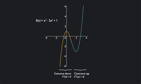 Concave Up And Concave Down Meaning And Examples Outlier