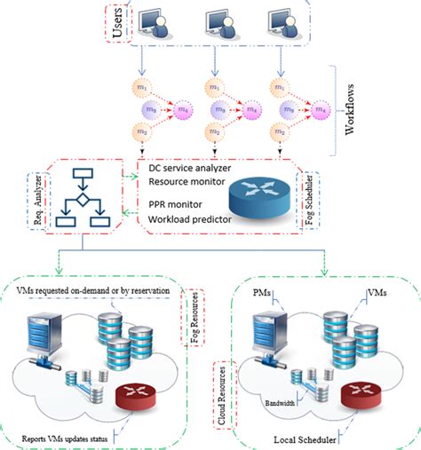 The Proposed Cloud Fog Framework Download Scientific Diagram