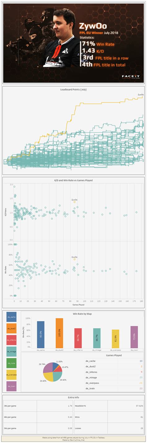 ZywOo Infographic - EU FPL July : r/GlobalOffensive