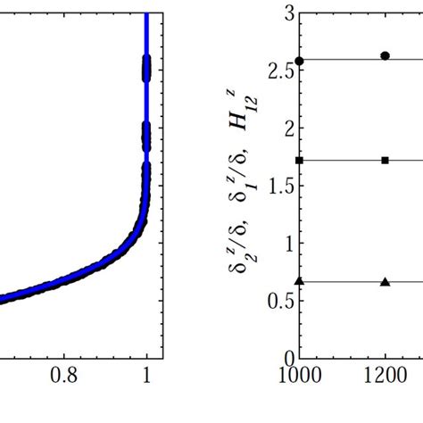 Comparison Of A Velocity Profiles And B Normalized Boundary Layer