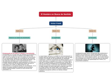 El Hombre En Busca De Sentido Mind Map