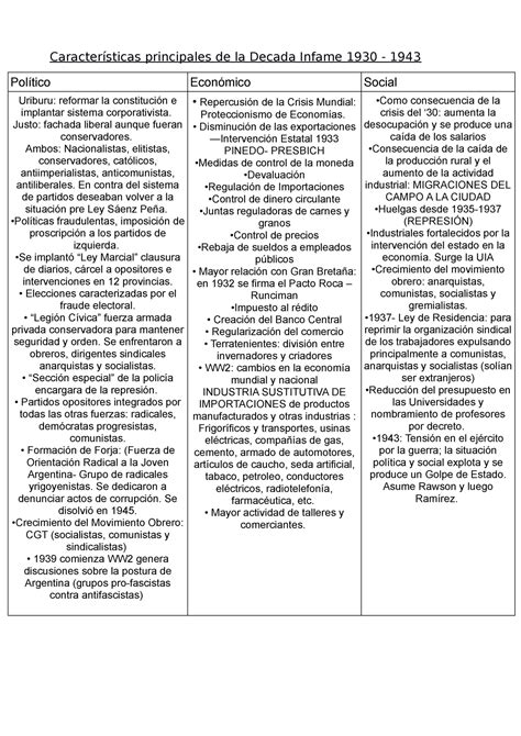 Cuadro Caracteristicas Principales De La Decada Infame