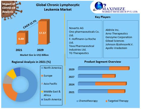 Chronic Lymphocytic Leukemia Market Industry Analysis And Forecast