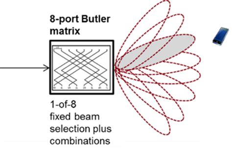 How To Test G From Millimeter Wave To Massive Mimo To Beamforming