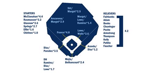 2023 ZiPS Projections: Tampa Bay Rays | FanGraphs Baseball