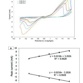 A Cyclic Voltammograms Obtained At Different Scan Rates On