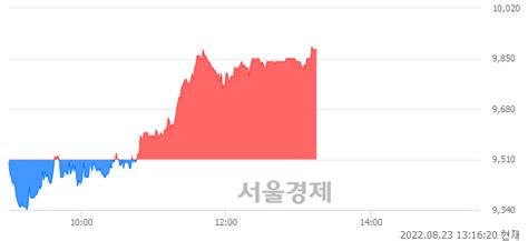 Snt중공업 389 오르며 체결강도 강세 지속169 서울경제