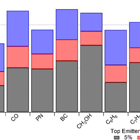 Stacked Bar Plot Showing The Contribution Of The Top 5 10 And 25